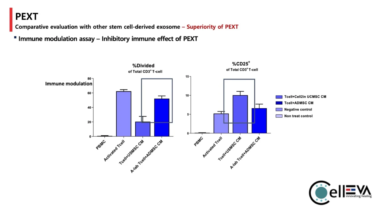 Immune modulation assay measuring the percentage of divided CD3-positive T cells and CD25 expression, comparing activated T cells against T cells cultured with umbilical cord MSC conditioned media and adipose MSC conditioned media.
