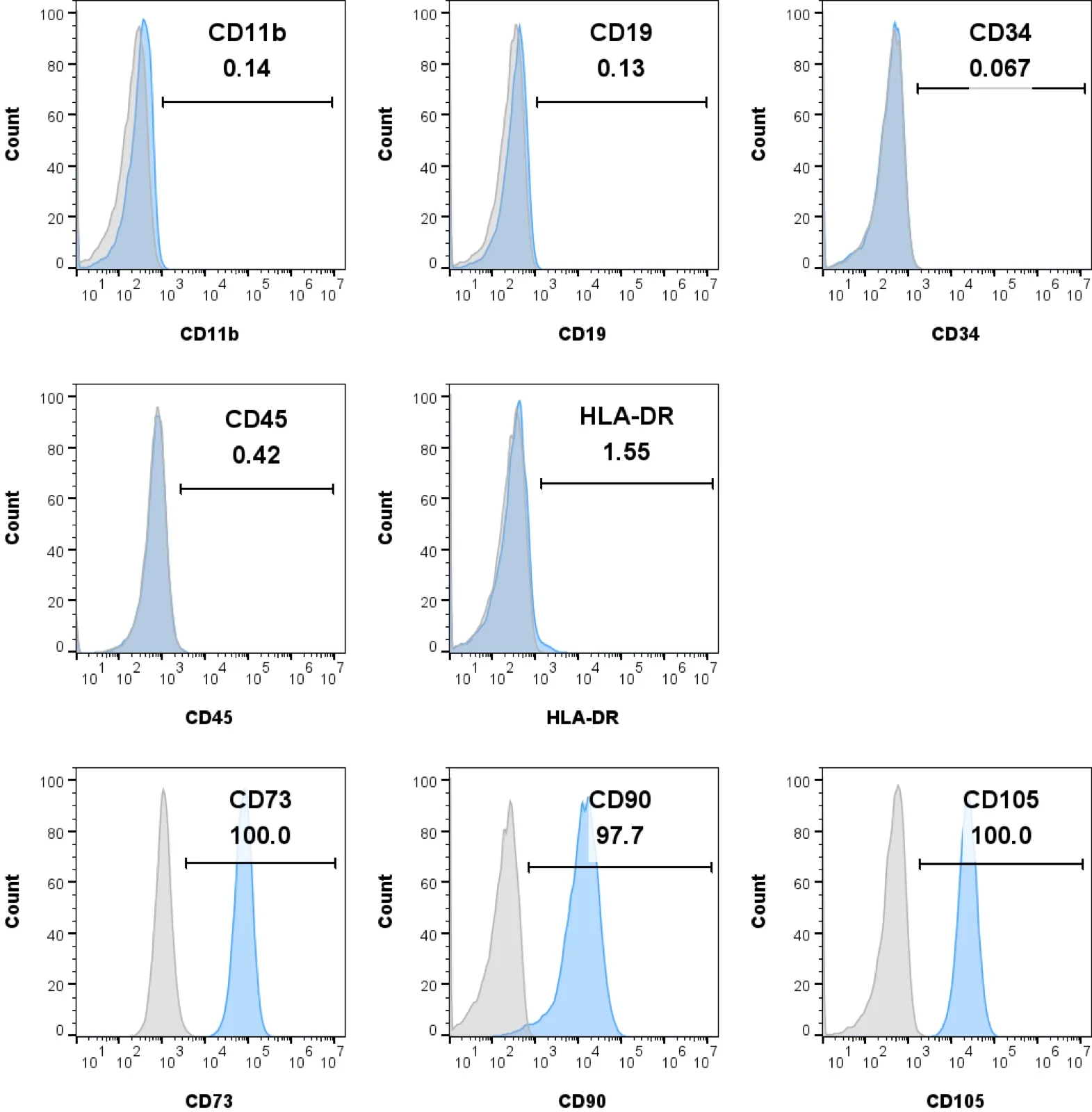 Flow cytometry histograms for nine surface markers. Negative markers CD11b, CD19, CD34, CD45 and HLA-DR read at or near zero percent; positive markers CD73, CD90 and CD105 read at 100.0, 97.7 and 100.0 percent.