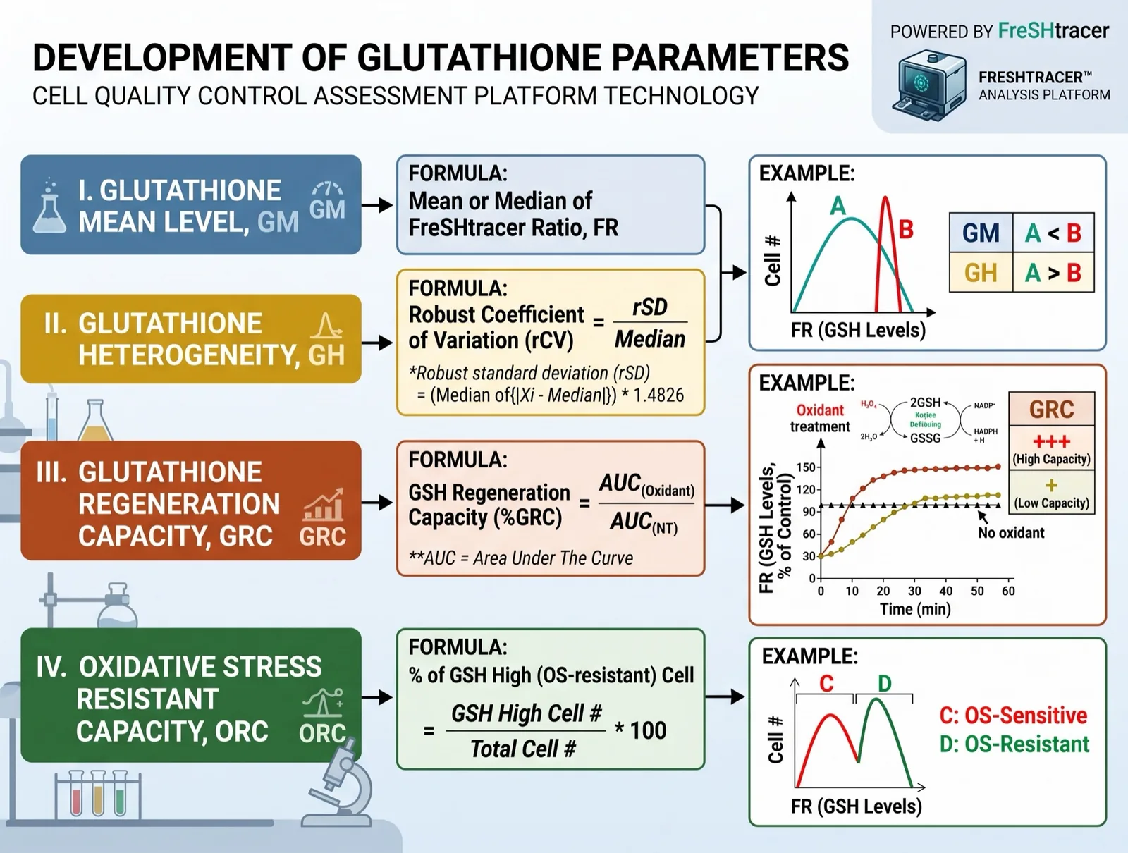 Development of glutathione parameters: the FreSHtracer cell-quality assessment platform, with the formula and a worked example for GM, GH, GRC and ORC.