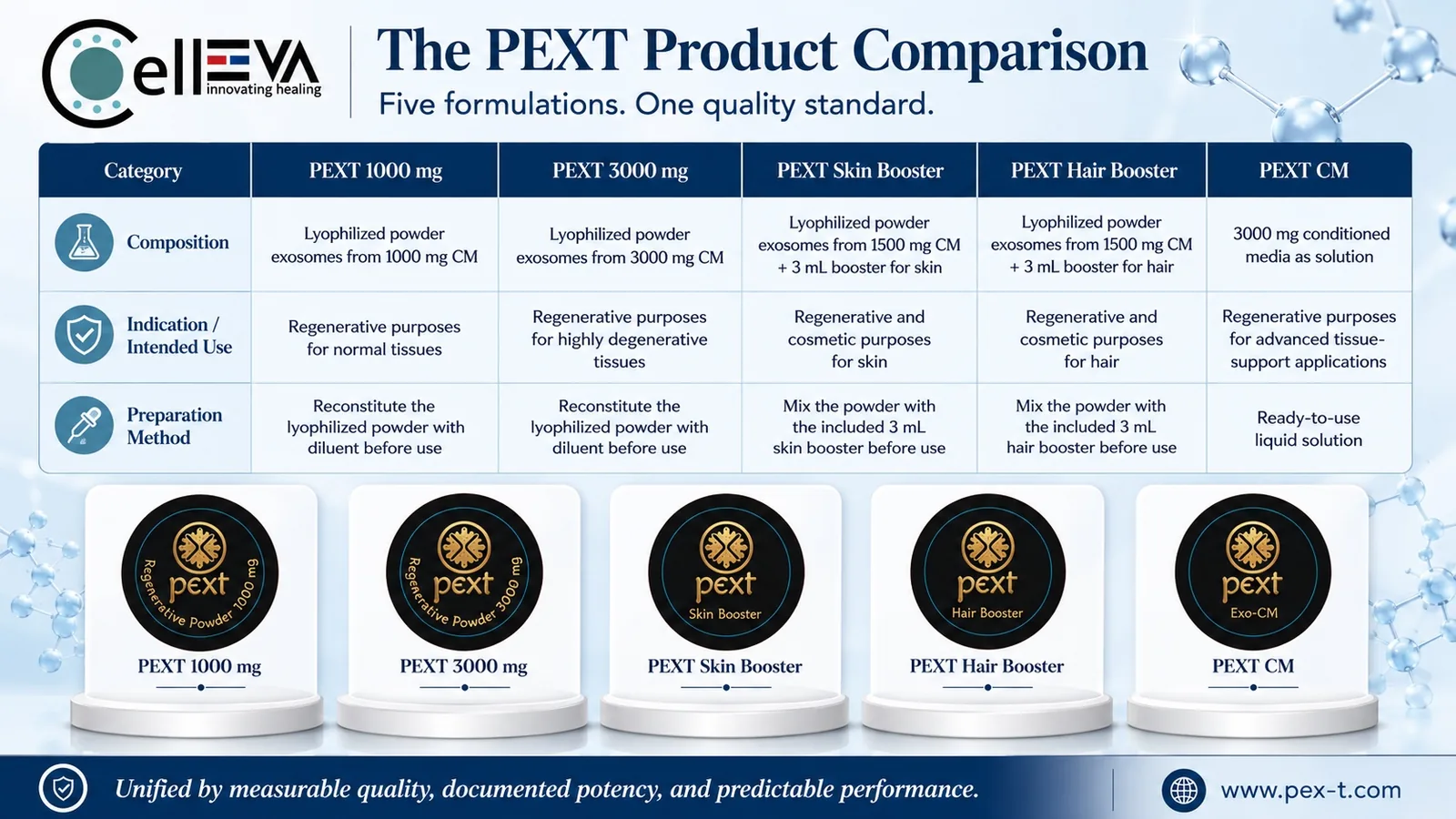The PEXT product comparison sheet: composition, indication and preparation method for PEXT 1000 mg, 3000 mg, Skin Booster, Hair Booster and PEXT CM, with each product lid shown on a display stand.